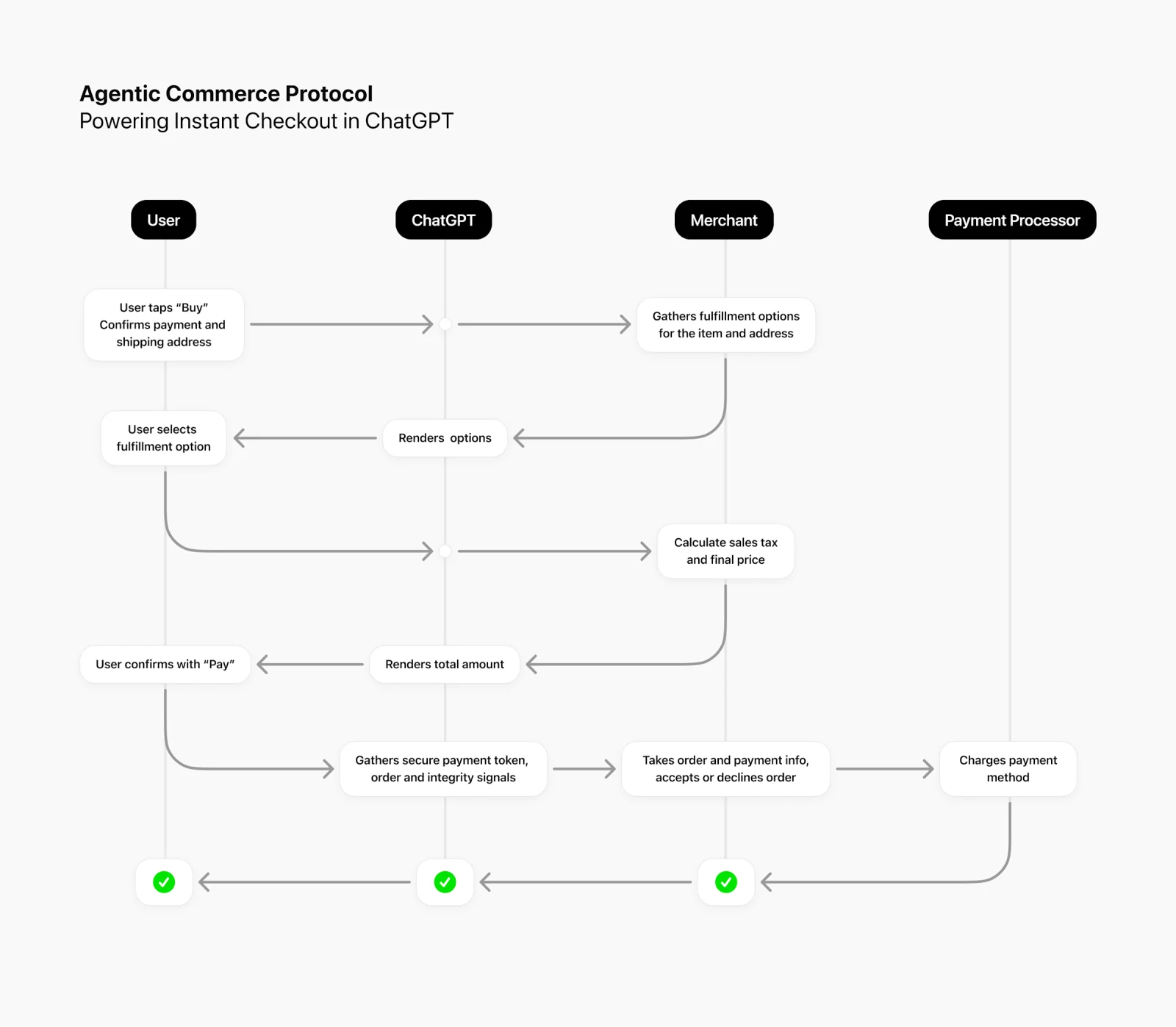 Agentic Commerce Protocol flow powering Instant Checkout in ChatGPT, showing the steps between the user, ChatGPT, the merchant and the payment processor